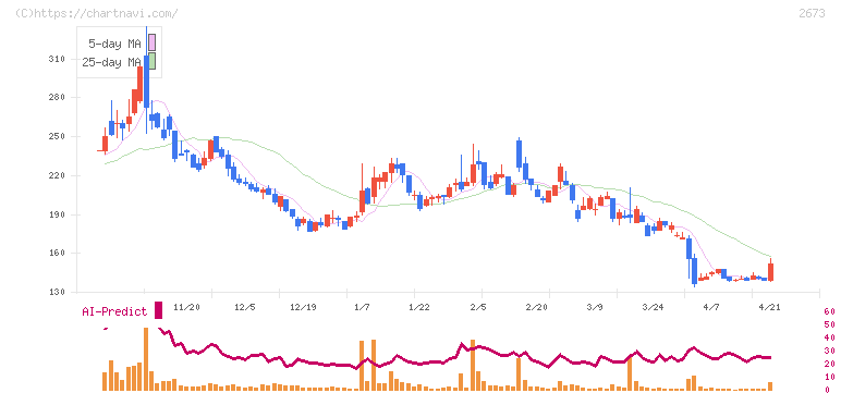夢みつけ隊(2673)の日足チャート