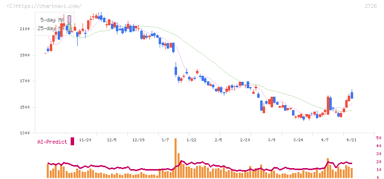 パルグループホールディングス(2726)の日足チャート