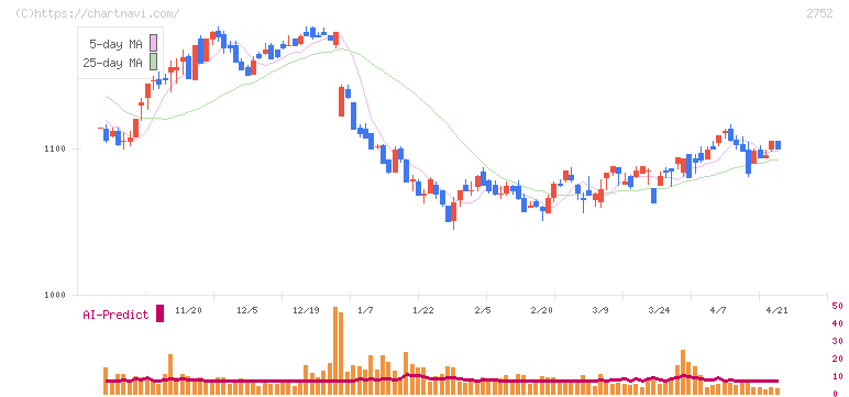 フジオフードグループ本社(2752)の日足チャート