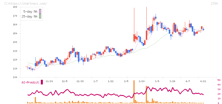 ひらまつ(2764)の日足チャート