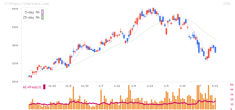 セリア(2782)の日足チャート