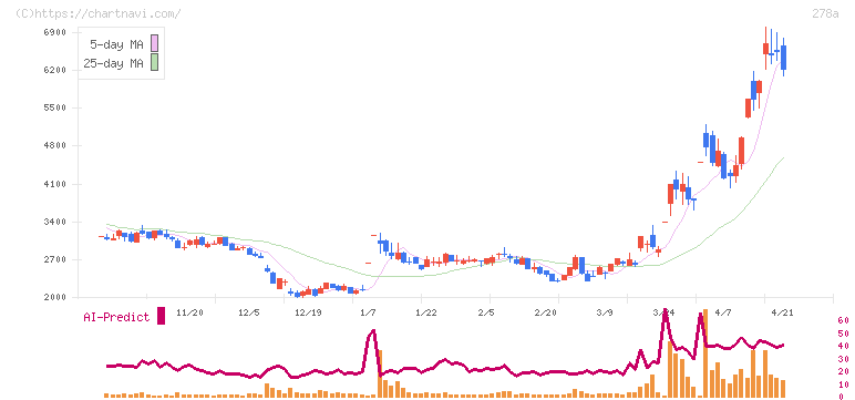 Ｔｅｒｒａ　Ｄｒｏｎｅ(278A)の日足チャート