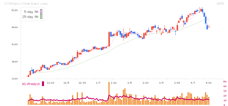 ヱスビー食品(2805)の日足チャート