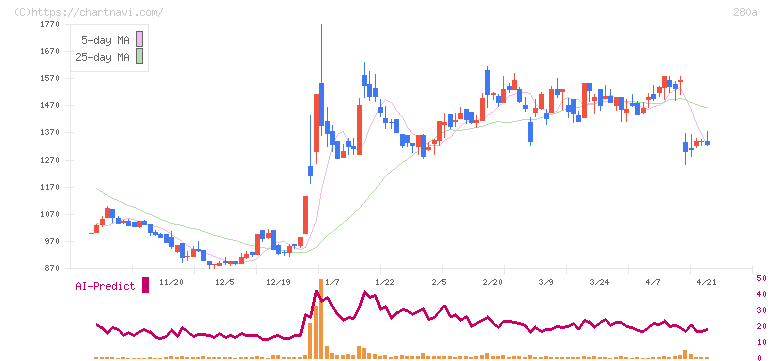 ＴＭＨ(280A)の日足チャート