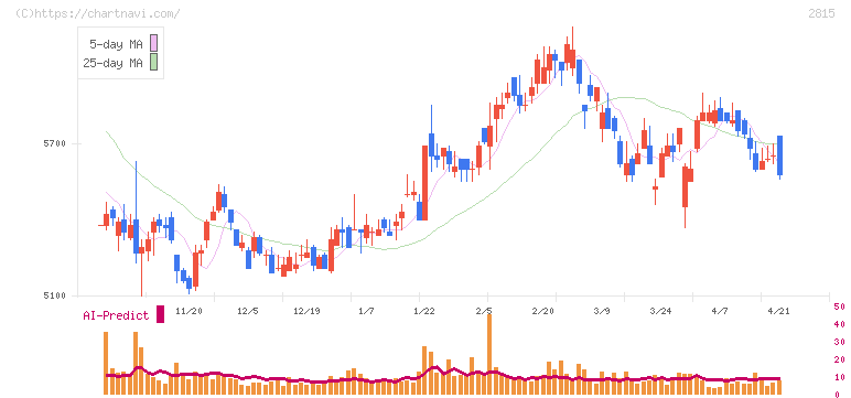 アリアケジャパン(2815)の日足チャート