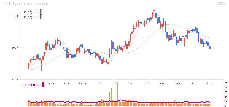 ニチレイ(2871)の日足チャート