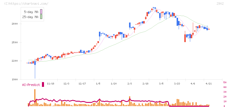 太陽化学(2902)の日足チャート