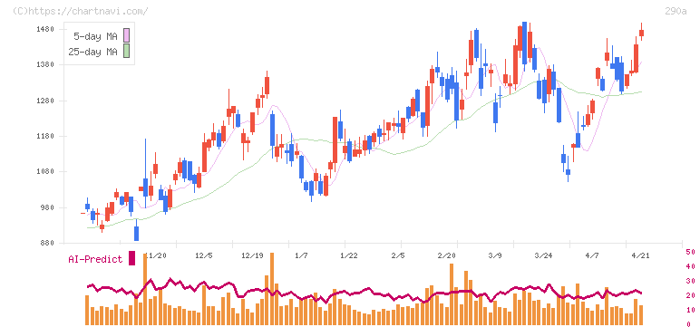 Ｓｙｎｓｐｅｃｔｉｖｅ(290A)の日足チャート