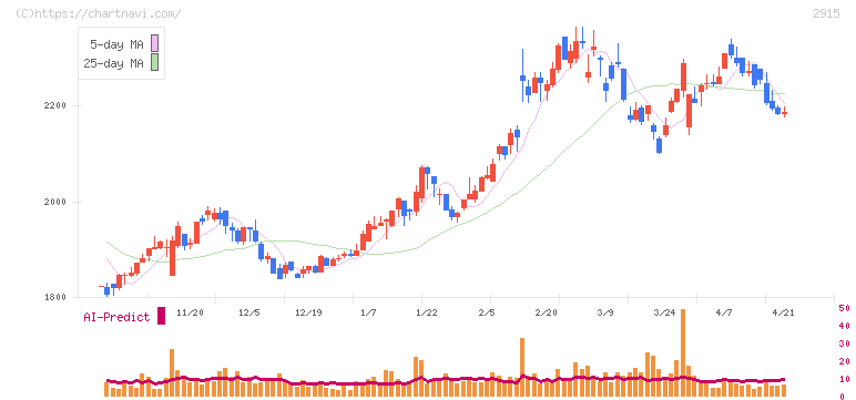 ケンコーマヨネーズ(2915)の日足チャート