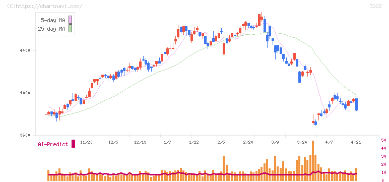 グンゼ(3002)の日足チャート