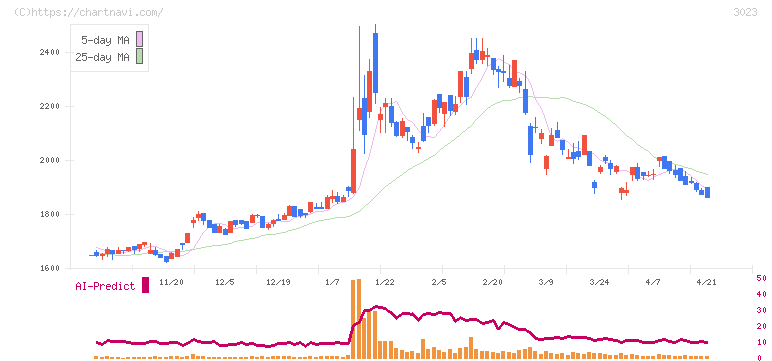 ラサ商事(3023)の日足チャート