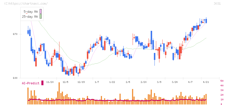 ラクーンホールディングス(3031)の日足チャート