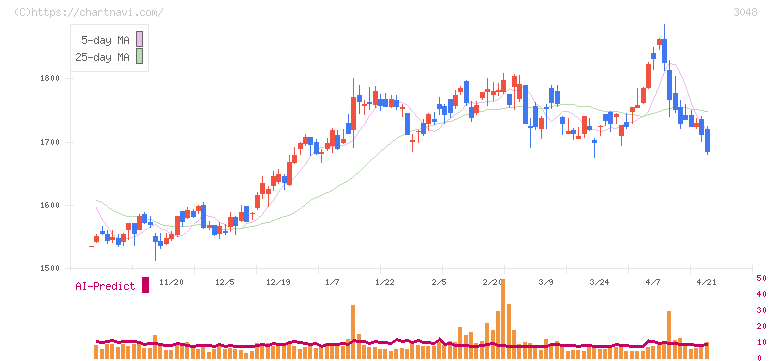 ビックカメラ(3048)の日足チャート