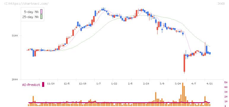 ＷＤＩ(3068)の日足チャート
