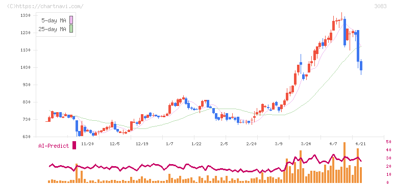 スターシーズ(3083)の日足チャート