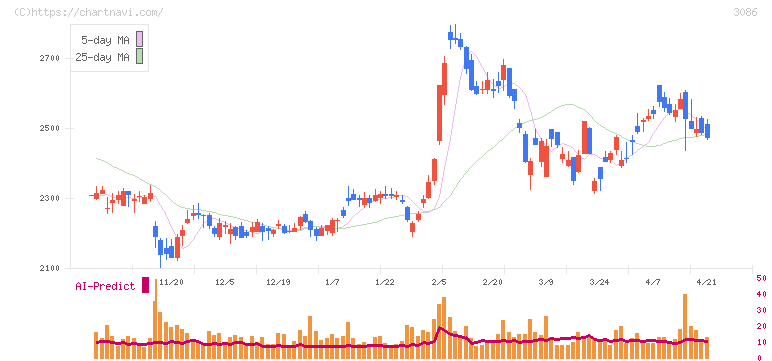 Ｊ．フロント　リテイリング(3086)の日足チャート