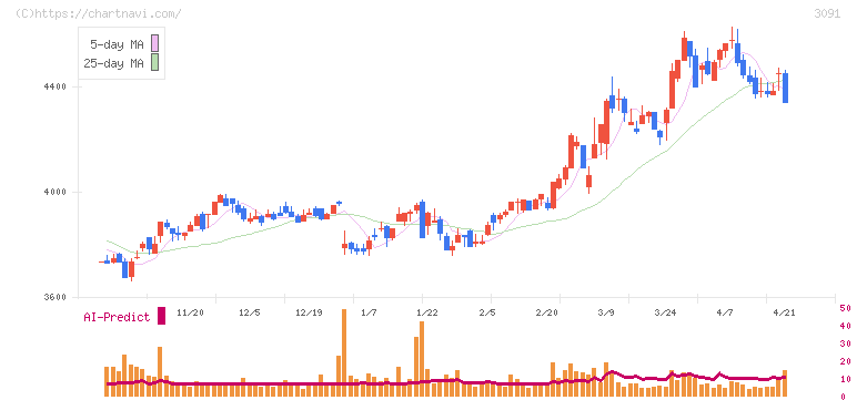 ブロンコビリー(3091)の日足チャート