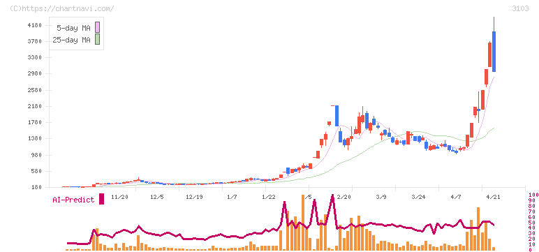 ユニチカ(3103)の日足チャート