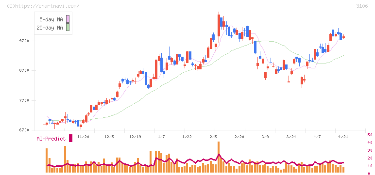 クラボウ(3106)の日足チャート
