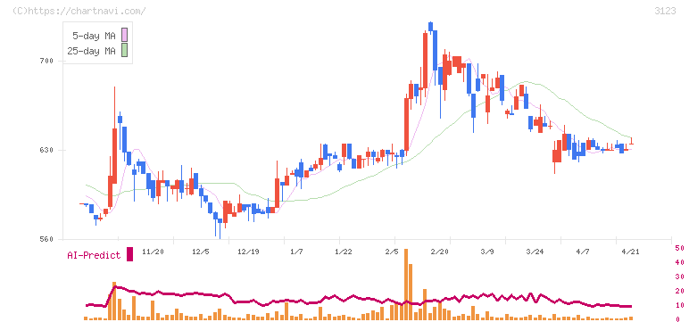 サイボー(3123)の日足チャート