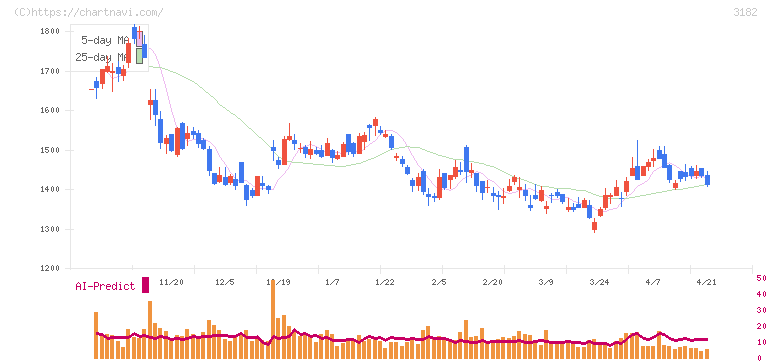オイシックス・ラ・大地(3182)の日足チャート