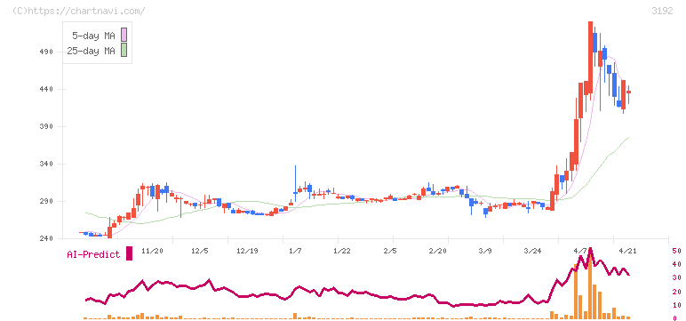 白鳩(3192)の日足チャート
