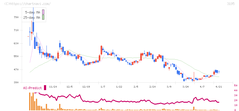 ジェネレーションパス(3195)の日足チャート