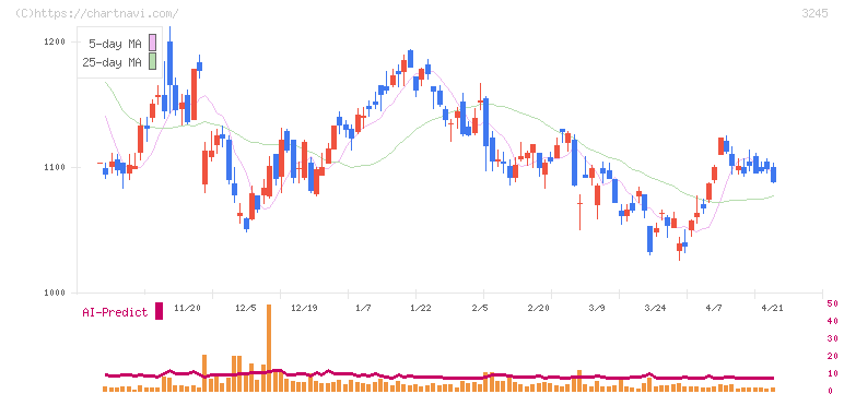 ディア・ライフ(3245)の日足チャート
