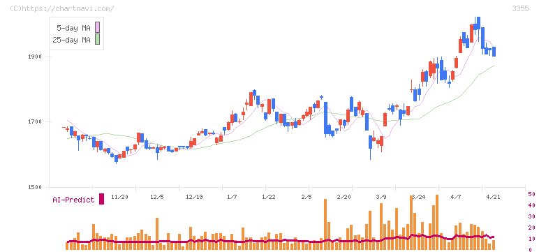 クリヤマホールディングス(3355)の日足チャート