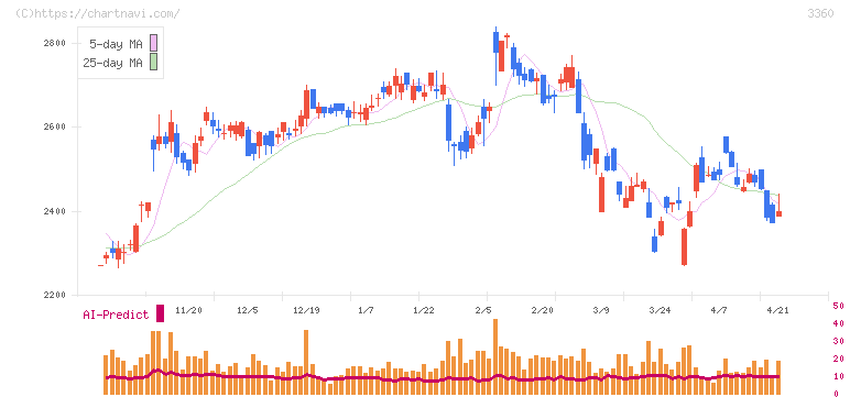 シップヘルスケアホールディングス(3360)の日足チャート