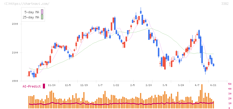 セブン＆アイ・ホールディングス(3382)の日足チャート