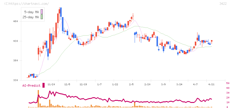 Ｊ－ＭＡＸ(3422)の日足チャート