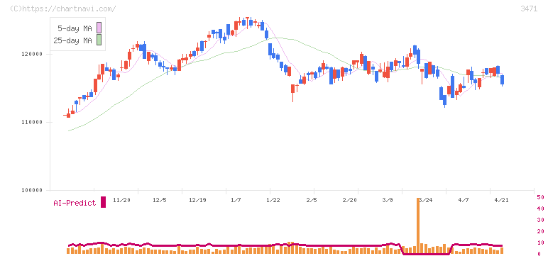 三井不動産ロジスティクスパーク投資法人(3471)の日足チャート