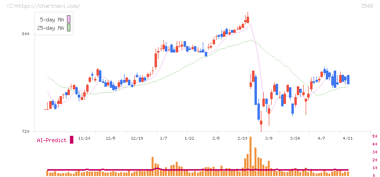 バロックジャパンリミテッド(3548)の日足チャート