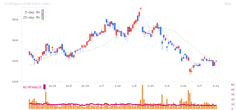 マツオカコーポレーション(3611)の日足チャート