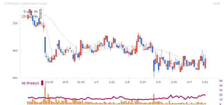 テックファームホールディングス(3625)の日足チャート
