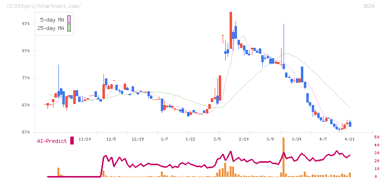 ソケッツ(3634)の日足チャート
