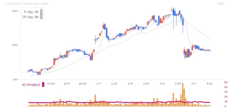 パピレス(3641)の日足チャート