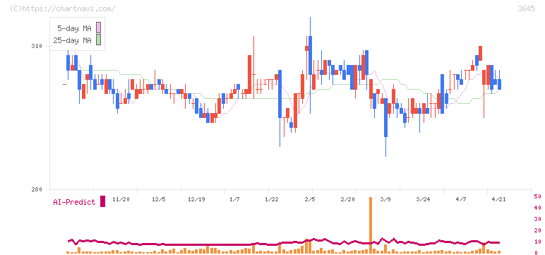 メディカルネット(3645)の日足チャート