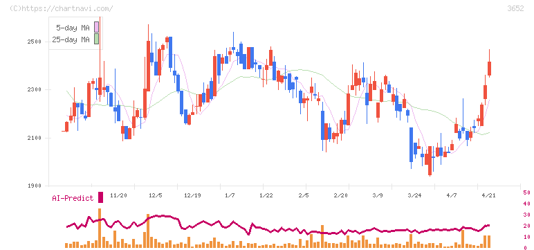 ディジタルメディアプロフェッショナル(3652)の日足チャート