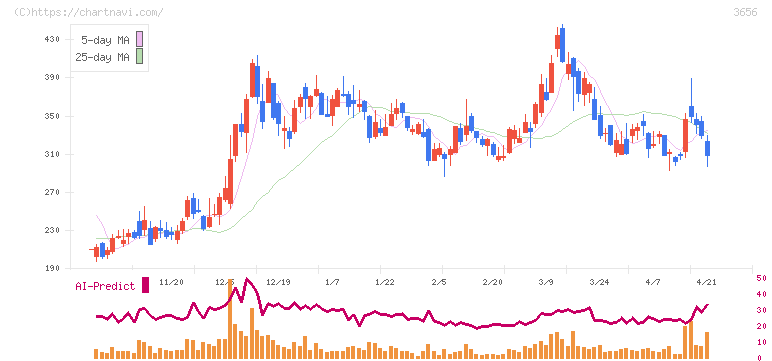 ＫＬａｂ(3656)の日足チャート