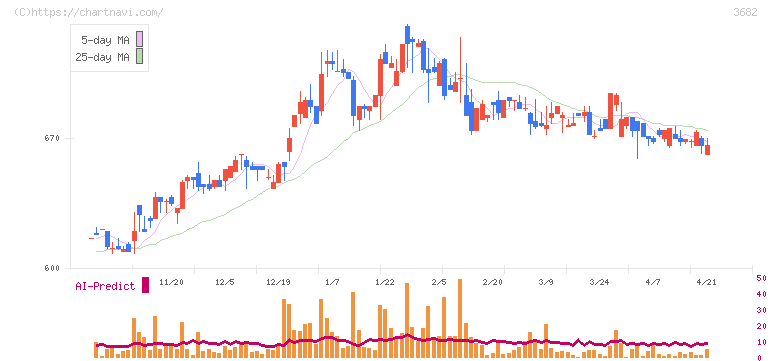 エンカレッジ・テクノロジ(3682)の日足チャート
