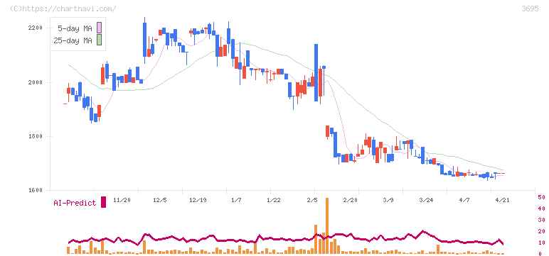 ＧＭＯプロダクトプラットフォーム(3695)の日足チャート