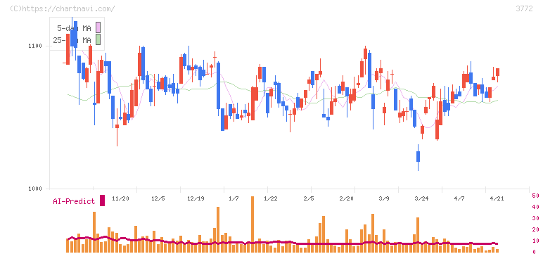 ウェルス・マネジメント(3772)の日足チャート