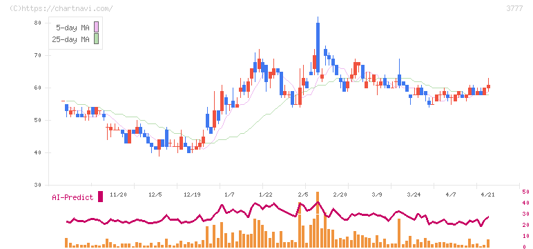 環境フレンドリーホールディングス(3777)の日足チャート