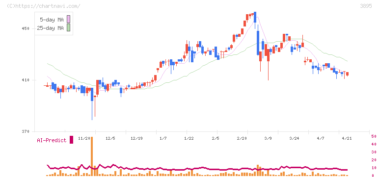 ハビックス(3895)の日足チャート