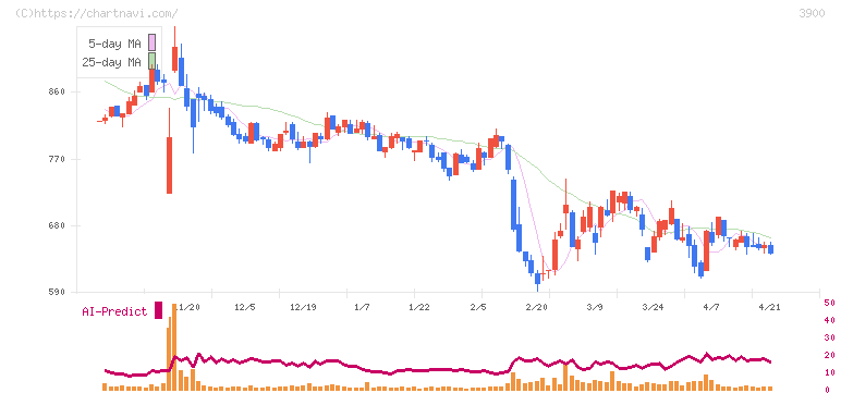 クラウドワークス(3900)の日足チャート