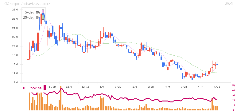 データセクション(3905)の日足チャート