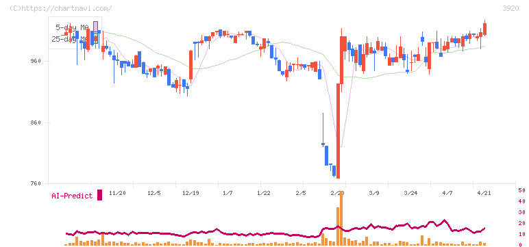 アイビーシー(3920)の日足チャート