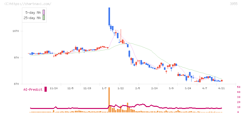 イムラ(3955)の日足チャート